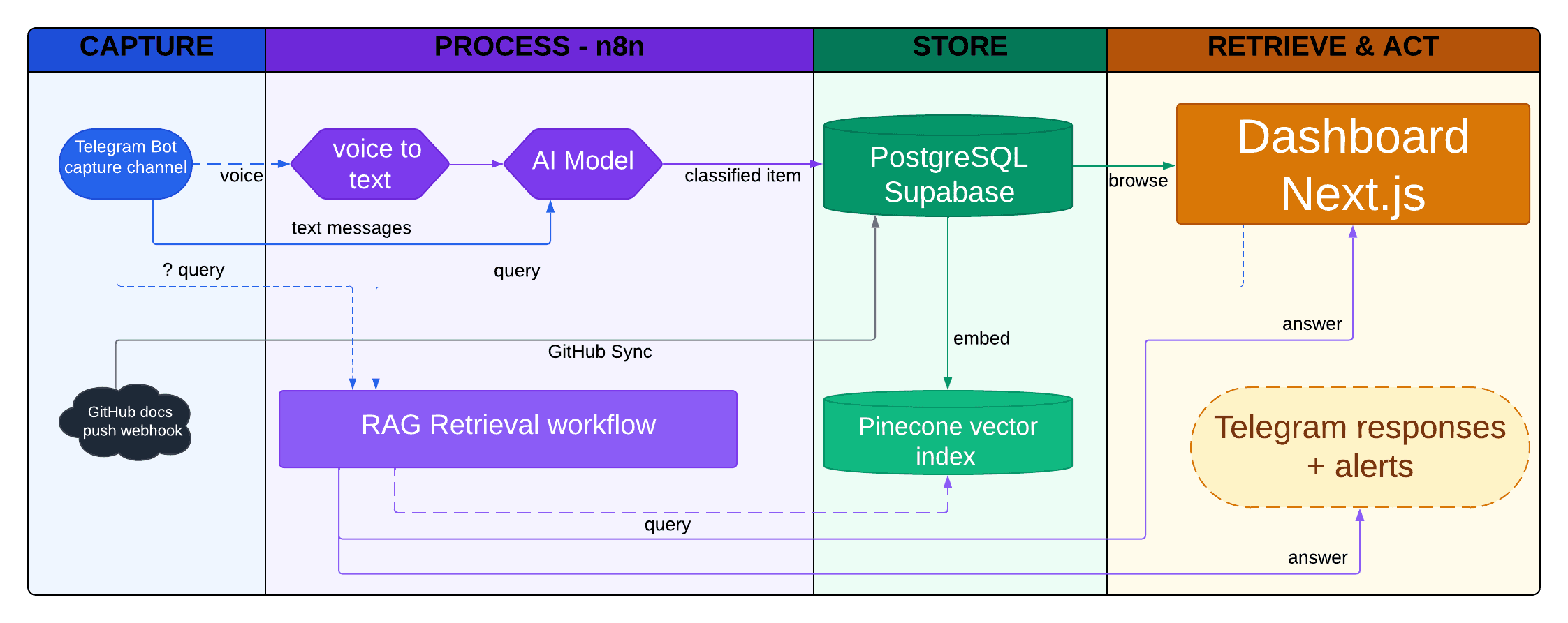 The Four-Lane Architecture Behind My Personal AI Brain